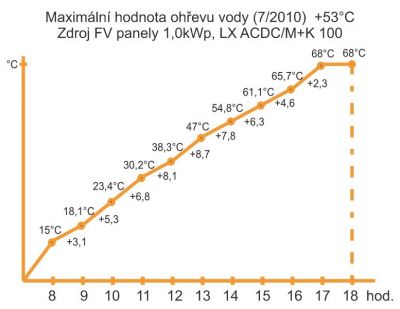 Maximální na výšení teploty v létě Maximální na výšení teploty v létě